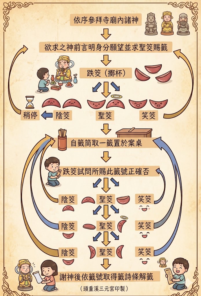 求籤方法